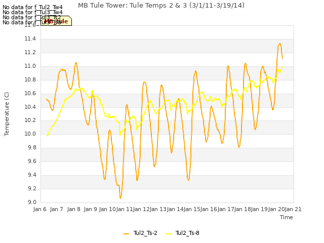 plot of MB Tule Tower: Tule Temps 2 & 3 (3/1/11-3/19/14)