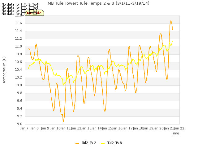 plot of MB Tule Tower: Tule Temps 2 & 3 (3/1/11-3/19/14)
