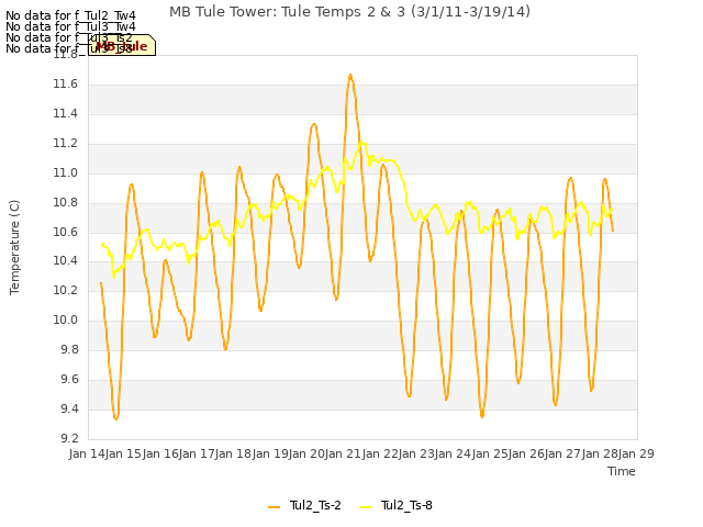 plot of MB Tule Tower: Tule Temps 2 & 3 (3/1/11-3/19/14)