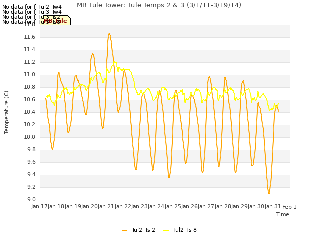 plot of MB Tule Tower: Tule Temps 2 & 3 (3/1/11-3/19/14)