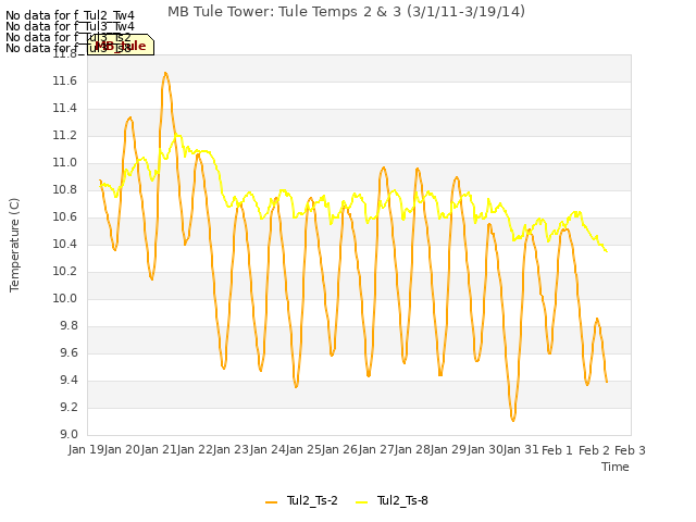 plot of MB Tule Tower: Tule Temps 2 & 3 (3/1/11-3/19/14)