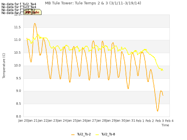 plot of MB Tule Tower: Tule Temps 2 & 3 (3/1/11-3/19/14)