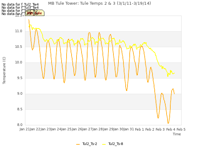 plot of MB Tule Tower: Tule Temps 2 & 3 (3/1/11-3/19/14)