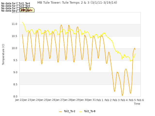 plot of MB Tule Tower: Tule Temps 2 & 3 (3/1/11-3/19/14)