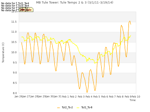 plot of MB Tule Tower: Tule Temps 2 & 3 (3/1/11-3/19/14)