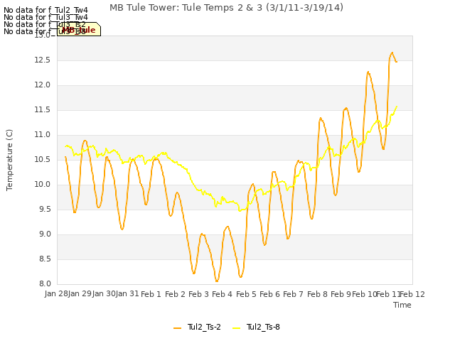 plot of MB Tule Tower: Tule Temps 2 & 3 (3/1/11-3/19/14)