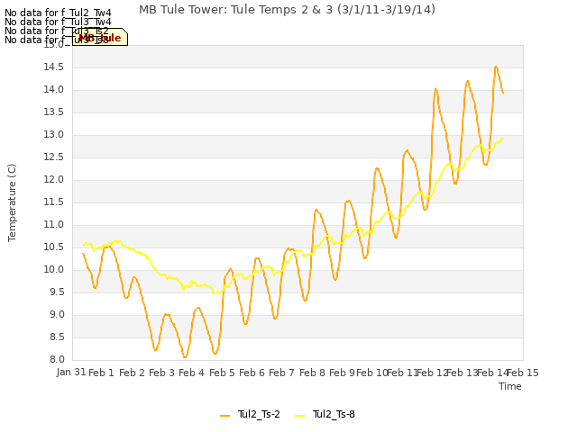 plot of MB Tule Tower: Tule Temps 2 & 3 (3/1/11-3/19/14)