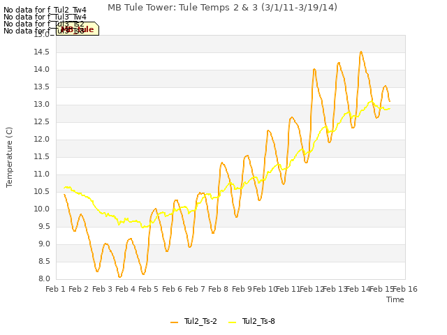 plot of MB Tule Tower: Tule Temps 2 & 3 (3/1/11-3/19/14)