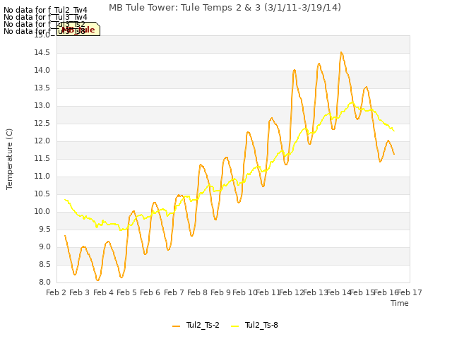 plot of MB Tule Tower: Tule Temps 2 & 3 (3/1/11-3/19/14)