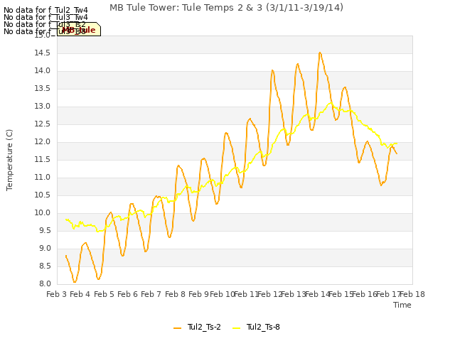 plot of MB Tule Tower: Tule Temps 2 & 3 (3/1/11-3/19/14)