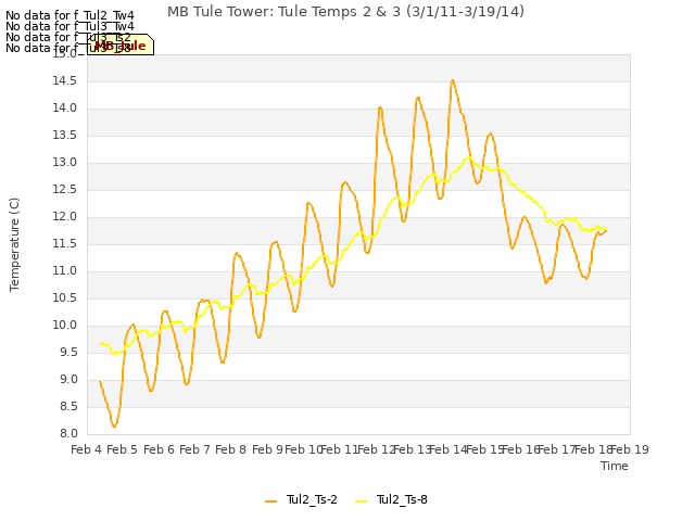 plot of MB Tule Tower: Tule Temps 2 & 3 (3/1/11-3/19/14)