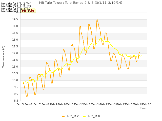 plot of MB Tule Tower: Tule Temps 2 & 3 (3/1/11-3/19/14)