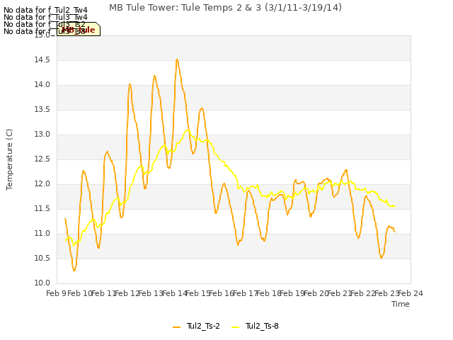 plot of MB Tule Tower: Tule Temps 2 & 3 (3/1/11-3/19/14)