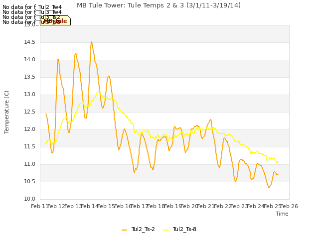 plot of MB Tule Tower: Tule Temps 2 & 3 (3/1/11-3/19/14)