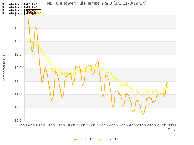 plot of MB Tule Tower: Tule Temps 2 & 3 (3/1/11-3/19/14)