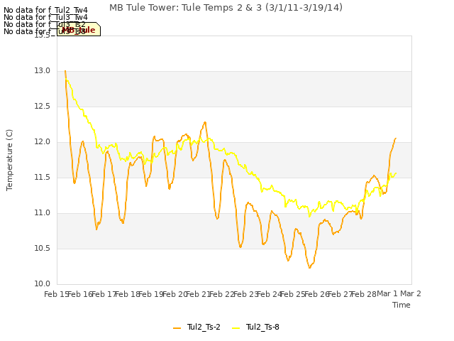 plot of MB Tule Tower: Tule Temps 2 & 3 (3/1/11-3/19/14)