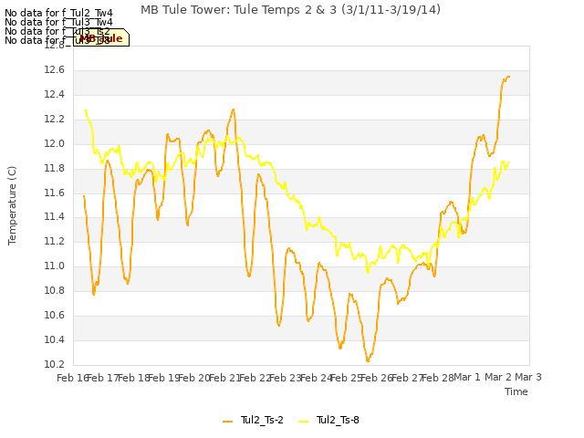 plot of MB Tule Tower: Tule Temps 2 & 3 (3/1/11-3/19/14)