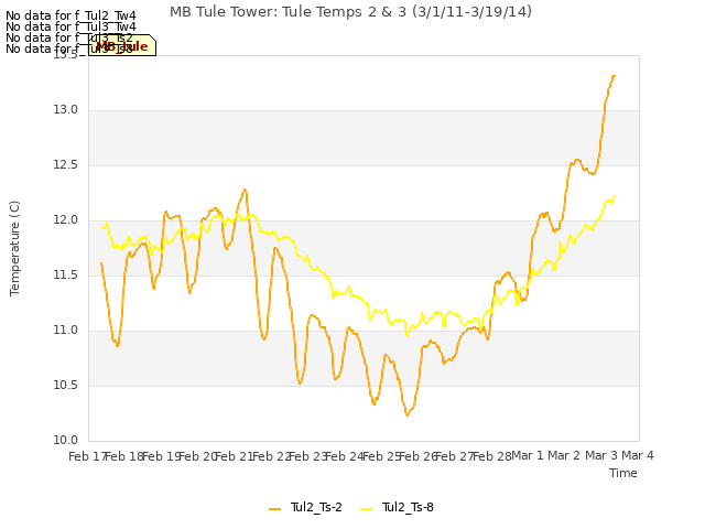 plot of MB Tule Tower: Tule Temps 2 & 3 (3/1/11-3/19/14)