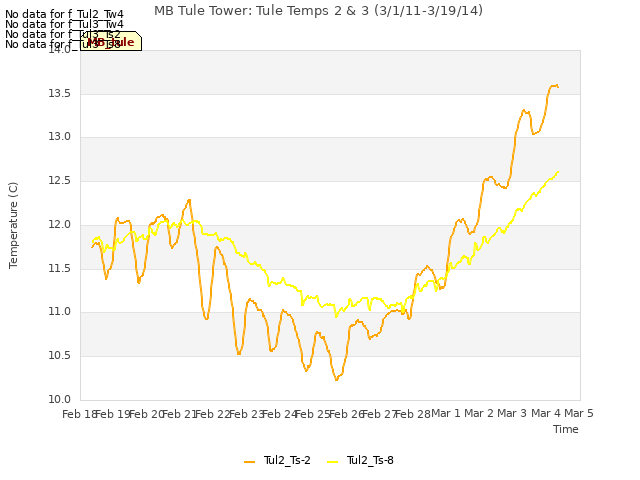 plot of MB Tule Tower: Tule Temps 2 & 3 (3/1/11-3/19/14)