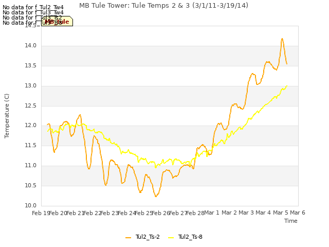 plot of MB Tule Tower: Tule Temps 2 & 3 (3/1/11-3/19/14)