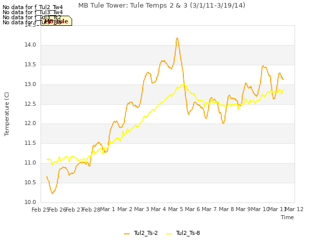 plot of MB Tule Tower: Tule Temps 2 & 3 (3/1/11-3/19/14)