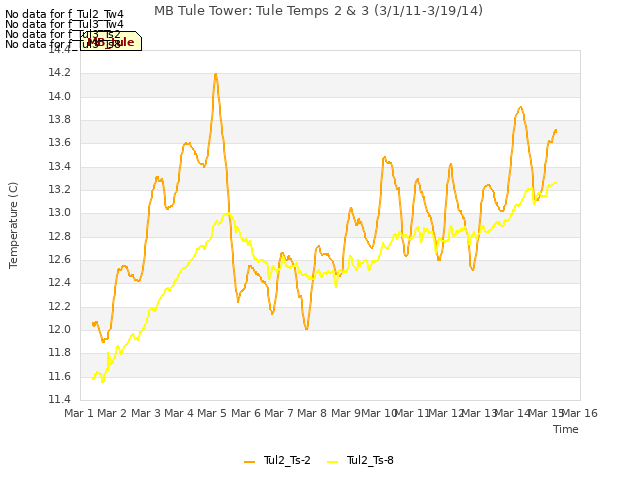 plot of MB Tule Tower: Tule Temps 2 & 3 (3/1/11-3/19/14)