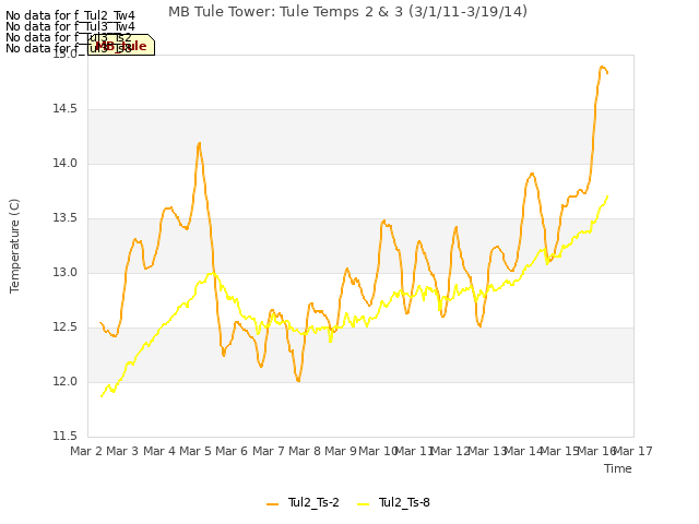 plot of MB Tule Tower: Tule Temps 2 & 3 (3/1/11-3/19/14)