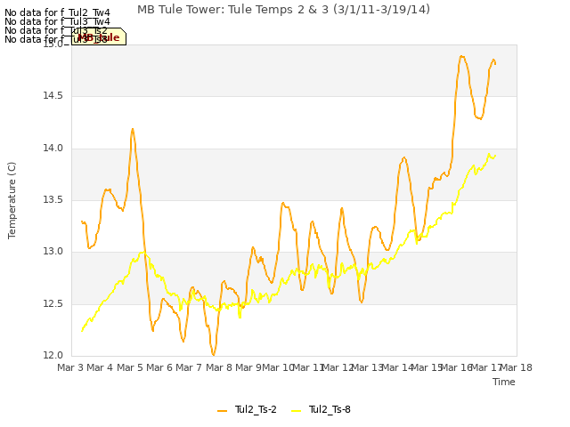 plot of MB Tule Tower: Tule Temps 2 & 3 (3/1/11-3/19/14)