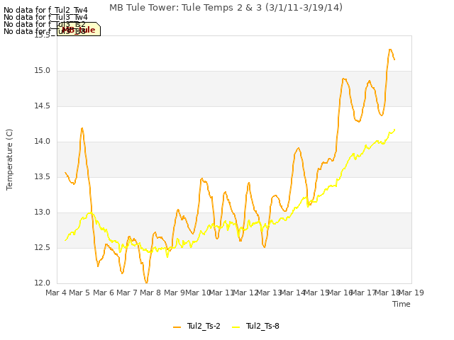plot of MB Tule Tower: Tule Temps 2 & 3 (3/1/11-3/19/14)