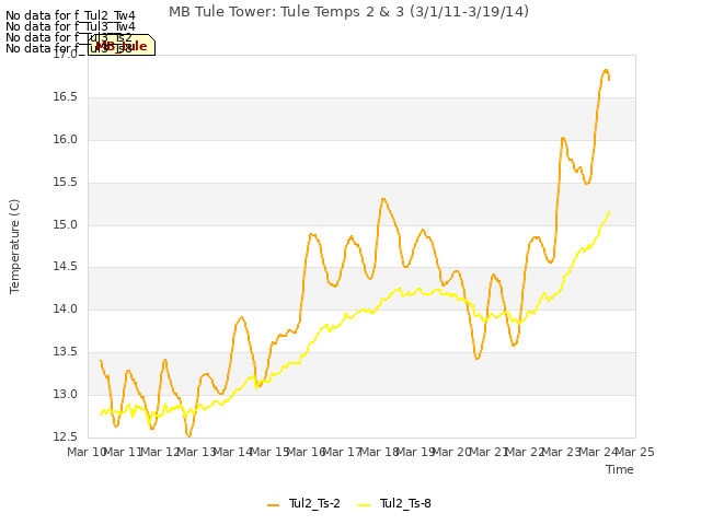 plot of MB Tule Tower: Tule Temps 2 & 3 (3/1/11-3/19/14)