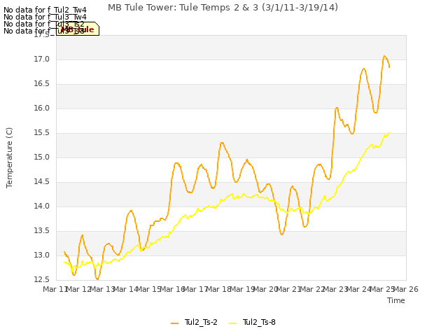 plot of MB Tule Tower: Tule Temps 2 & 3 (3/1/11-3/19/14)