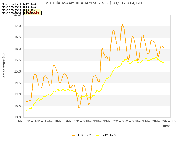 plot of MB Tule Tower: Tule Temps 2 & 3 (3/1/11-3/19/14)