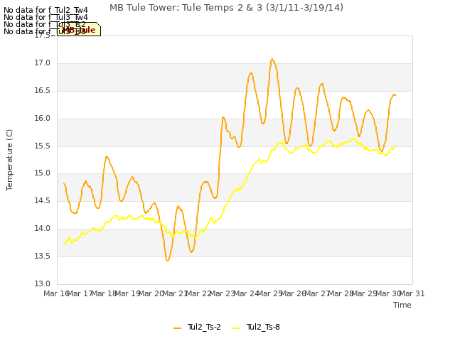 plot of MB Tule Tower: Tule Temps 2 & 3 (3/1/11-3/19/14)