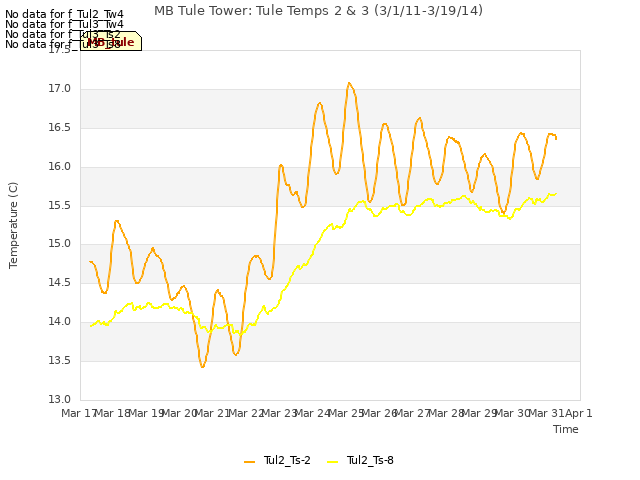 plot of MB Tule Tower: Tule Temps 2 & 3 (3/1/11-3/19/14)