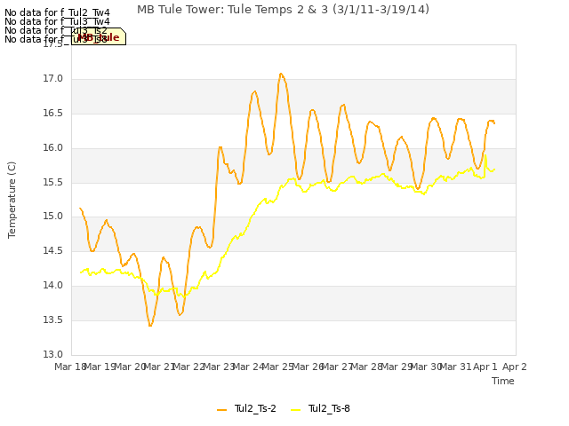 plot of MB Tule Tower: Tule Temps 2 & 3 (3/1/11-3/19/14)