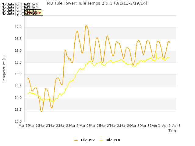 plot of MB Tule Tower: Tule Temps 2 & 3 (3/1/11-3/19/14)