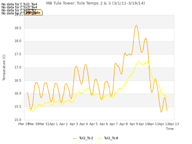 plot of MB Tule Tower: Tule Temps 2 & 3 (3/1/11-3/19/14)