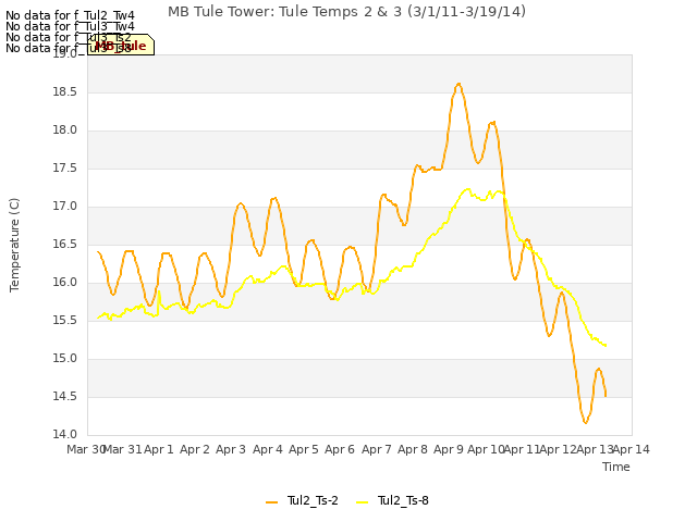 plot of MB Tule Tower: Tule Temps 2 & 3 (3/1/11-3/19/14)