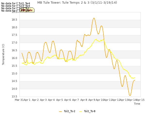 plot of MB Tule Tower: Tule Temps 2 & 3 (3/1/11-3/19/14)