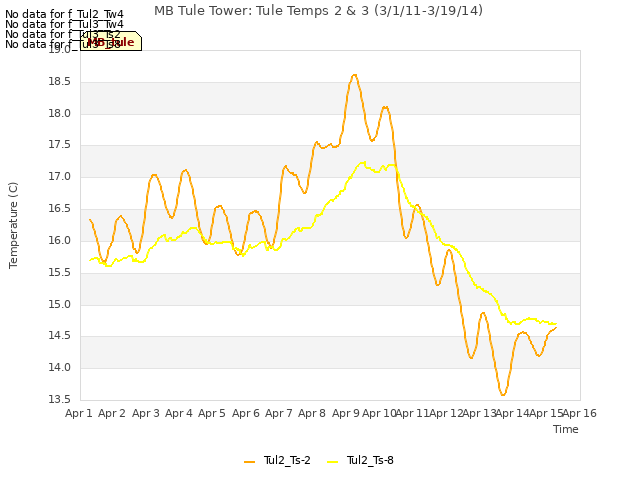 plot of MB Tule Tower: Tule Temps 2 & 3 (3/1/11-3/19/14)