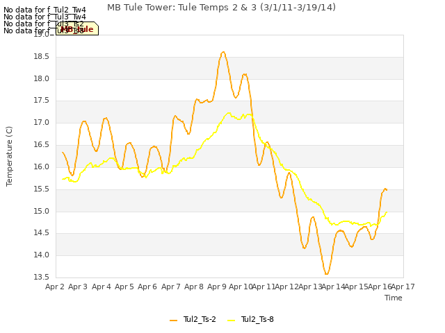 plot of MB Tule Tower: Tule Temps 2 & 3 (3/1/11-3/19/14)