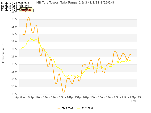 plot of MB Tule Tower: Tule Temps 2 & 3 (3/1/11-3/19/14)