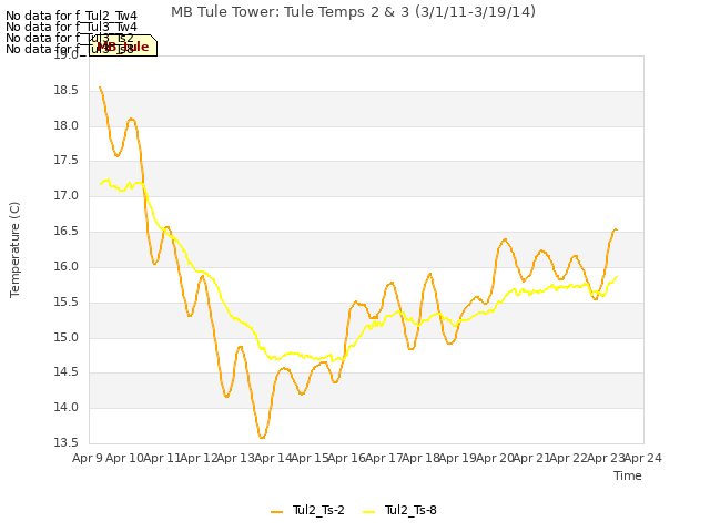 plot of MB Tule Tower: Tule Temps 2 & 3 (3/1/11-3/19/14)