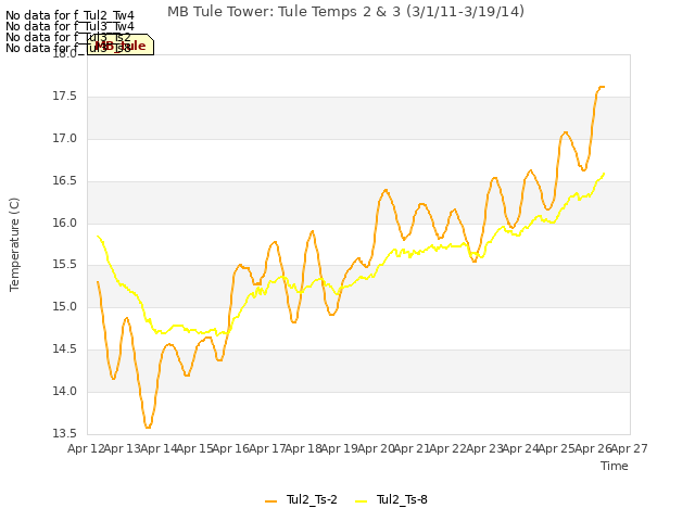 plot of MB Tule Tower: Tule Temps 2 & 3 (3/1/11-3/19/14)