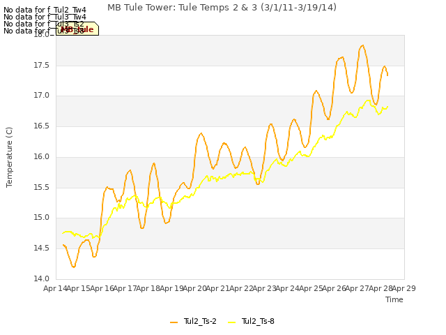 plot of MB Tule Tower: Tule Temps 2 & 3 (3/1/11-3/19/14)