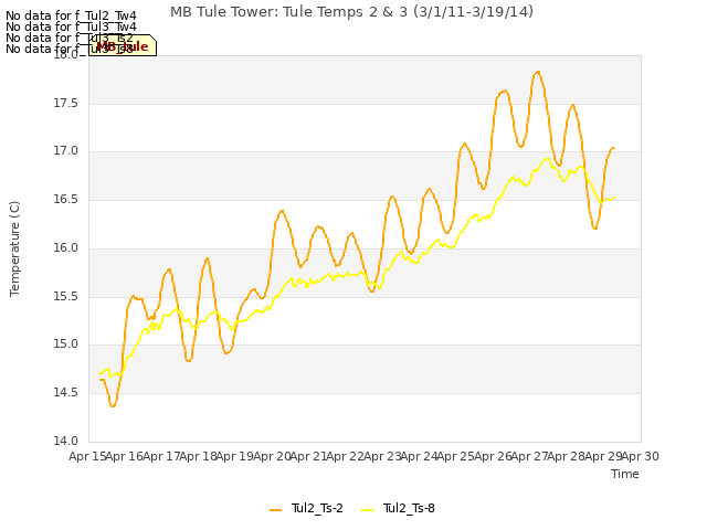 plot of MB Tule Tower: Tule Temps 2 & 3 (3/1/11-3/19/14)