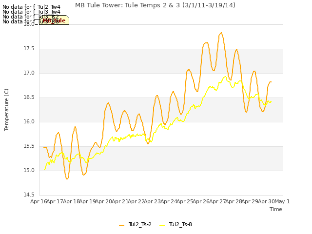 plot of MB Tule Tower: Tule Temps 2 & 3 (3/1/11-3/19/14)