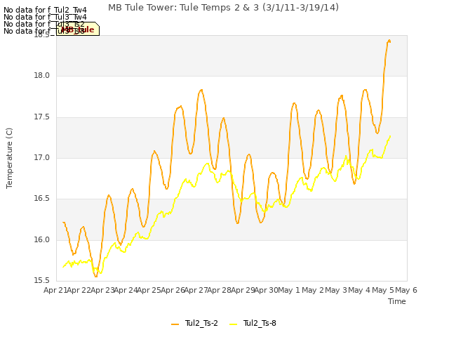 plot of MB Tule Tower: Tule Temps 2 & 3 (3/1/11-3/19/14)