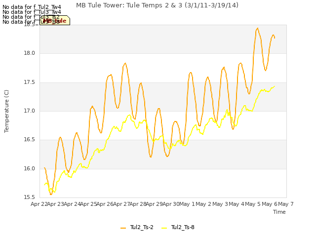 plot of MB Tule Tower: Tule Temps 2 & 3 (3/1/11-3/19/14)