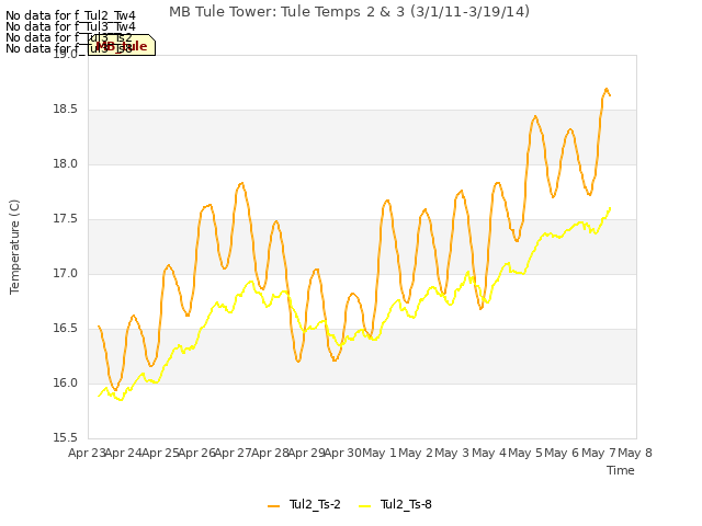 plot of MB Tule Tower: Tule Temps 2 & 3 (3/1/11-3/19/14)